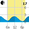 Rappahannock Bend tide chart for Thursday, June 17, 2021