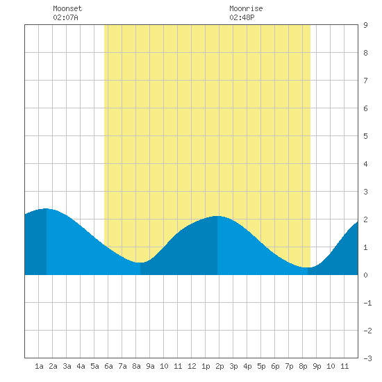 Rappahannock Bend tide chart for Saturday, June 19, 2021