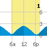 Rappahannock Bend tide chart for Tuesday, June 1, 2021