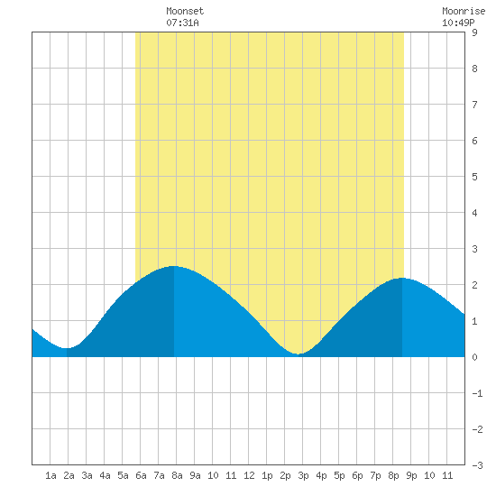 Rappahannock Bend tide chart for Saturday, June 26, 2021