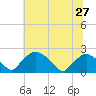 Rappahannock Bend tide chart for Sunday, June 27, 2021