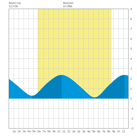 Rappahannock Bend tide chart for Tuesday, June 29, 2021