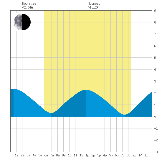 Rappahannock Bend tide chart for Wednesday, June 2, 2021