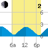 Rappahannock Bend tide chart for Wednesday, June 2, 2021