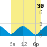 Rappahannock Bend tide chart for Wednesday, June 30, 2021