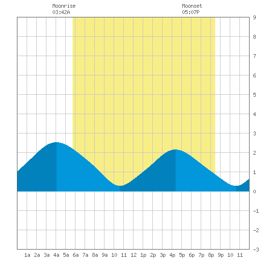 Rappahannock Bend tide chart for Sunday, June 6, 2021