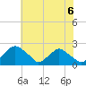 Rappahannock Bend tide chart for Sunday, June 6, 2021