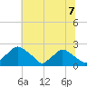 Rappahannock Bend tide chart for Monday, June 7, 2021