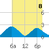 Rappahannock Bend tide chart for Tuesday, June 8, 2021