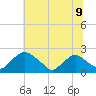 Rappahannock Bend tide chart for Wednesday, June 9, 2021