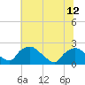 Rappahannock Bend tide chart for Monday, July 12, 2021