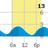 Rappahannock Bend tide chart for Tuesday, July 13, 2021