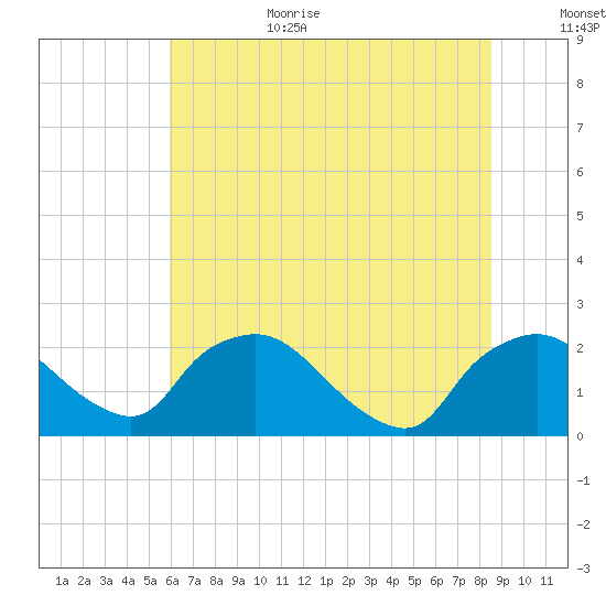 Rappahannock Bend tide chart for Wednesday, July 14, 2021