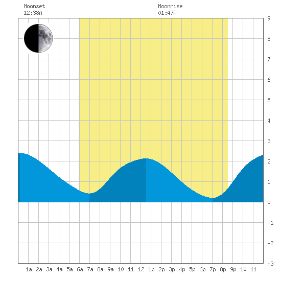 Rappahannock Bend tide chart for Saturday, July 17, 2021