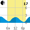 Rappahannock Bend tide chart for Saturday, July 17, 2021