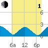 Rappahannock Bend tide chart for Thursday, July 1, 2021