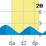Rappahannock Bend tide chart for Tuesday, July 20, 2021