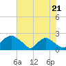 Rappahannock Bend tide chart for Wednesday, July 21, 2021