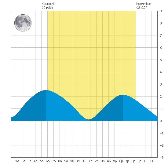 Rappahannock Bend tide chart for Friday, July 23, 2021