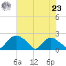 Rappahannock Bend tide chart for Friday, July 23, 2021