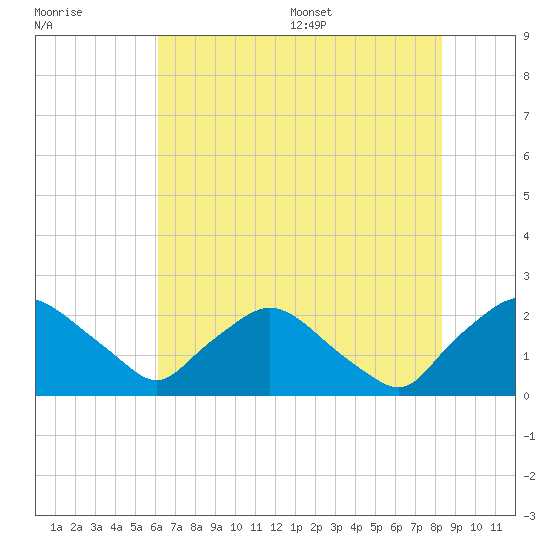 Rappahannock Bend tide chart for Friday, July 30, 2021