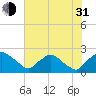 Rappahannock Bend tide chart for Saturday, July 31, 2021