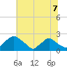 Rappahannock Bend tide chart for Wednesday, July 7, 2021