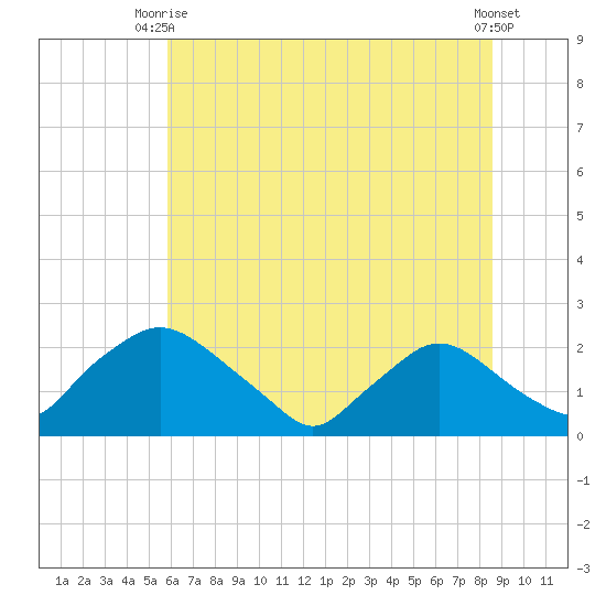 Rappahannock Bend tide chart for Thursday, July 8, 2021