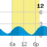 Rappahannock Bend tide chart for Thursday, August 12, 2021