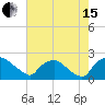 Rappahannock Bend tide chart for Sunday, August 15, 2021