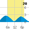 Rappahannock Bend tide chart for Friday, August 20, 2021