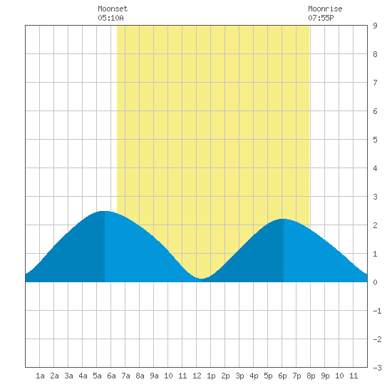 Rappahannock Bend tide chart for Saturday, August 21, 2021