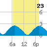 Rappahannock Bend tide chart for Monday, August 23, 2021