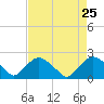 Rappahannock Bend tide chart for Wednesday, August 25, 2021
