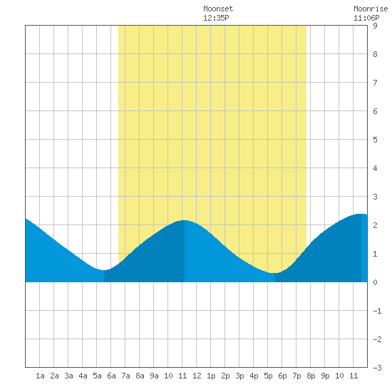 Rappahannock Bend tide chart for Saturday, August 28, 2021