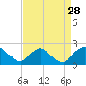 Rappahannock Bend tide chart for Saturday, August 28, 2021