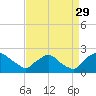 Rappahannock Bend tide chart for Sunday, August 29, 2021