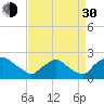 Rappahannock Bend tide chart for Monday, August 30, 2021