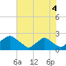 Rappahannock Bend tide chart for Wednesday, August 4, 2021