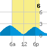 Rappahannock Bend tide chart for Friday, August 6, 2021