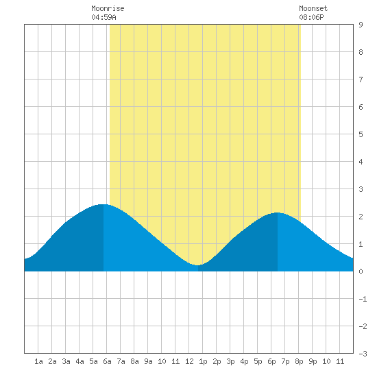 Rappahannock Bend tide chart for Saturday, August 7, 2021