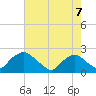Rappahannock Bend tide chart for Saturday, August 7, 2021
