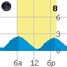 Rappahannock Bend tide chart for Sunday, August 8, 2021
