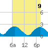 Rappahannock Bend tide chart for Monday, August 9, 2021