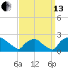 Rappahannock Bend tide chart for Monday, September 13, 2021