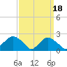 Rappahannock Bend tide chart for Saturday, September 18, 2021