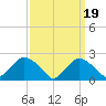 Rappahannock Bend tide chart for Sunday, September 19, 2021
