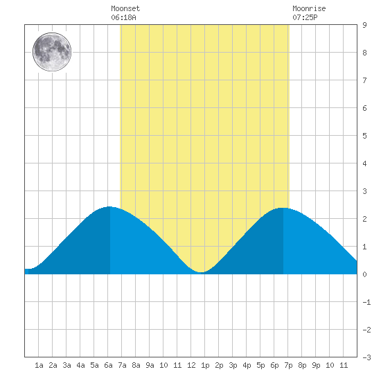 Rappahannock Bend tide chart for Monday, September 20, 2021