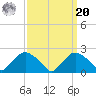 Rappahannock Bend tide chart for Monday, September 20, 2021