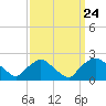 Rappahannock Bend tide chart for Friday, September 24, 2021
